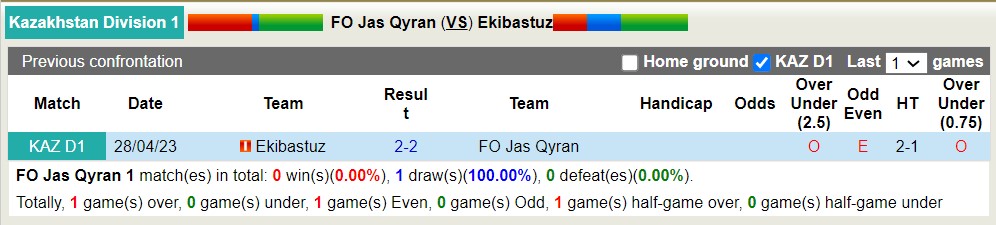 Nhận định, soi kèo FO Jas Qyran vs Ekibastuz, 17h ngày 3/8 - Ảnh 3