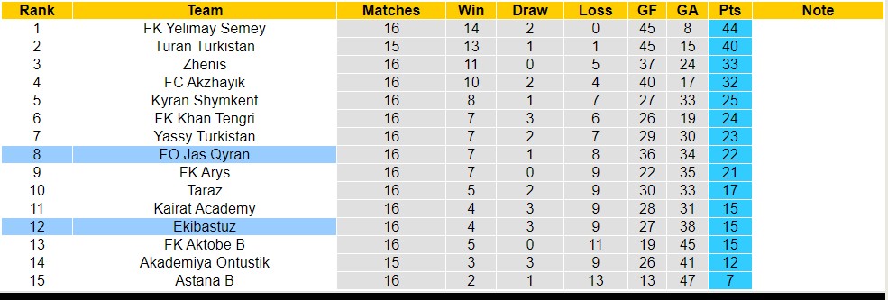 Nhận định, soi kèo FO Jas Qyran vs Ekibastuz, 17h ngày 3/8 - Ảnh 4
