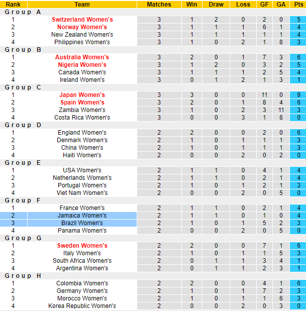 Nhận định, soi kèo Nữ Jamaica vs Nữ Brazil, 17h ngày 2/8 - Ảnh 4