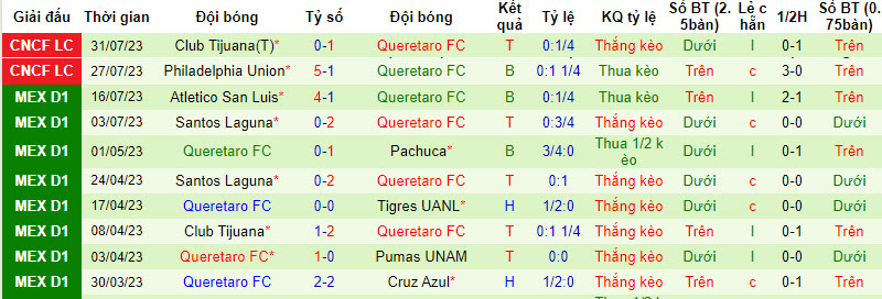 Nhận định, soi kèo Pumas UNAM vs Queretaro, 5h ngày 3/8 - Ảnh 2