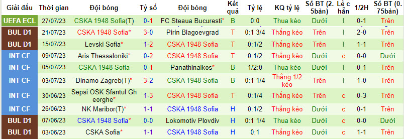 Nhận định, soi kèo Steaua Bucuresti vs CSKA 1948 Sofia, 0h00 ngày 4/8 - Ảnh 2