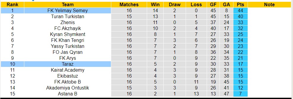 Nhận định, soi kèo Taraz vs FK Yelimay Semey, 17h ngày 3/8 - Ảnh 4
