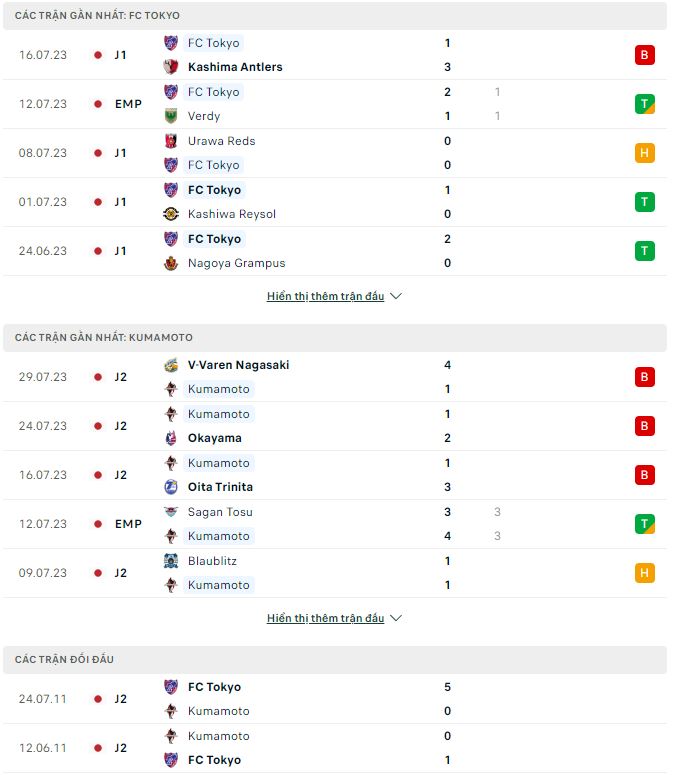 Nhận định, soi kèo Tokyo vs Kumamoto, 17h ngày 2/8 - Ảnh 1