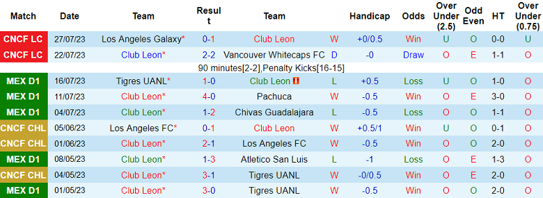 Soi kèo phạt góc Club Leon vs Real Salt Lake, 9h30 ngày 4/8 - Ảnh 1