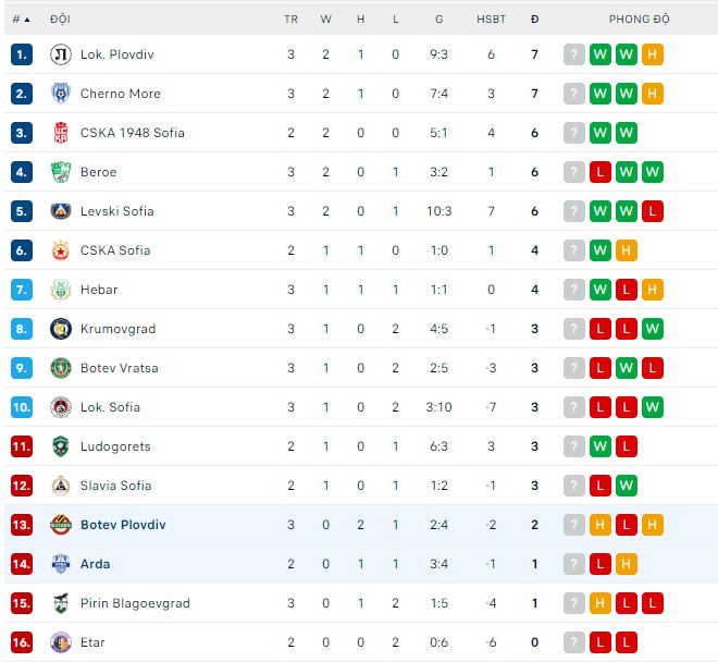 Nhận định, soi kèo Botev Plovdiv vs Arda, 1h15 ngày 5/8 - Ảnh 3