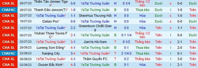 Nhận định, soi kèo Changchun YaTai vs Nantong Zhiyun, 18h35 ngày 4/8 - Ảnh 2
