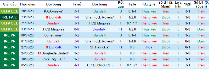 Nhận định, soi kèo Dundalk vs KA Akureyri, 1h45 ngày 4/8 - Ảnh 1
