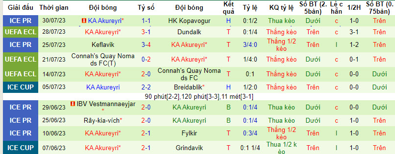 Nhận định, soi kèo Dundalk vs KA Akureyri, 1h45 ngày 4/8 - Ảnh 2