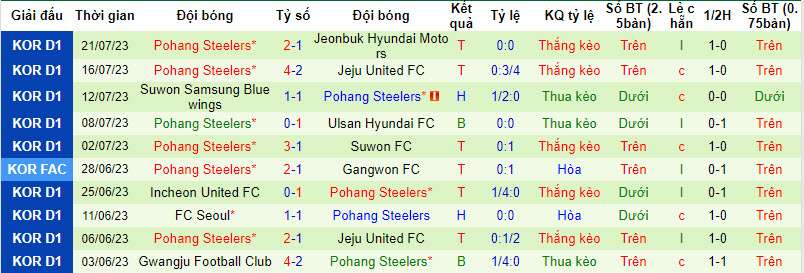 Nhận định, soi kèo FC Seoul vs Pohang Steelers, 17h30 ngày 4/8 - Ảnh 2