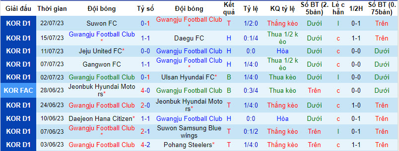 Nhận định, soi kèo Gwangju Football Club vs Daejeon Hana Citizen, 17h30 ngày 4/8 - Ảnh 1