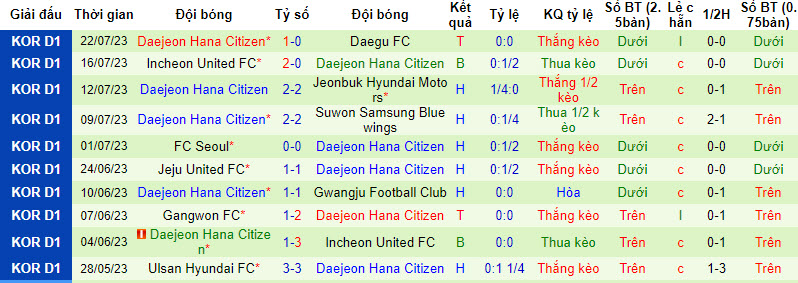 Nhận định, soi kèo Gwangju Football Club vs Daejeon Hana Citizen, 17h30 ngày 4/8 - Ảnh 2