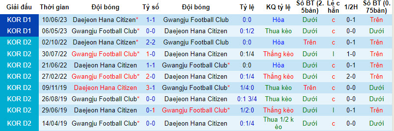 Nhận định, soi kèo Gwangju Football Club vs Daejeon Hana Citizen, 17h30 ngày 4/8 - Ảnh 3