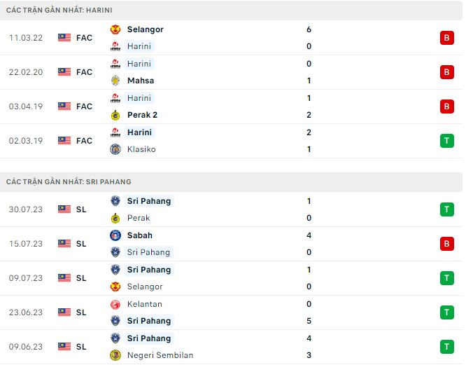 Nhận định, soi kèo Harini vs Sri Pahang, 19h ngày 3/8 - Ảnh 2