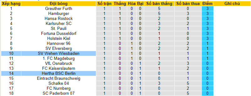 Nhận định, soi kèo Hertha BSC Berlin vs SV Wehen Wiesbaden, 23h30 ngày 4/8 - Ảnh 3