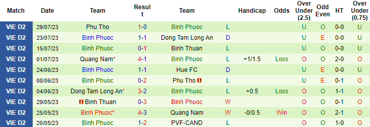 Nhận định, soi kèo Huế vs Bình Phước, 16h ngày 3/8 - Ảnh 2