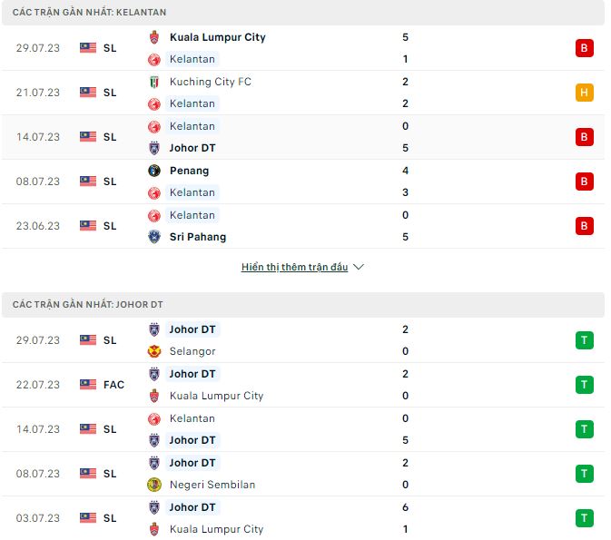 Nhận định, soi kèo Kelantan vs Johor DT, 19h15 ngày 4/8 - Ảnh 1
