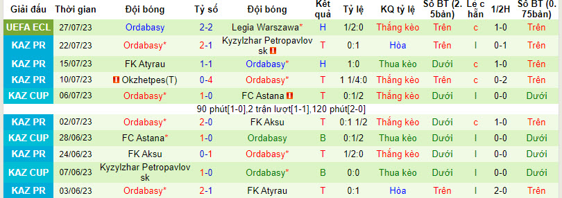 Nhận định, soi kèo Legia Warszawa vs Ordabasy, 2h ngày 4/8 - Ảnh 2