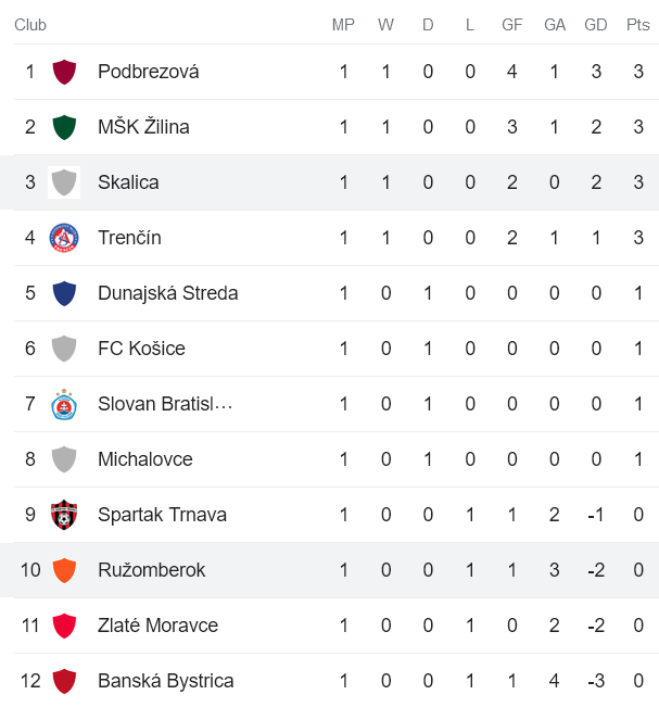 Nhận định, soi kèo MFK Ruzomberok vs Skalica, 1h30 ngày 5/8 - Ảnh 4