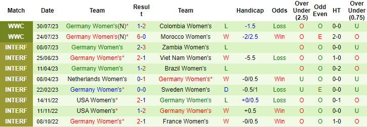 Nhận định, soi kèo Nữ Hàn Quốc vs Nữ Đức, 17h ngày 3/8 - Ảnh 2