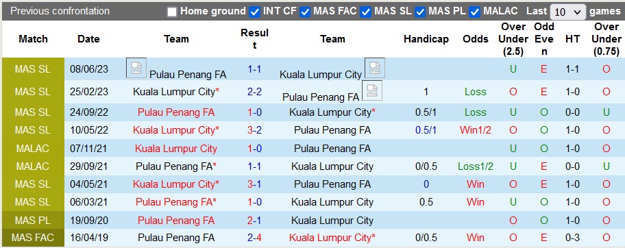 Nhận định, soi kèo Pulau Penang vs Kuala Lumpur City, 20h ngày 3/8 - Ảnh 3