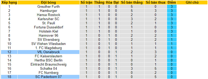 Nhận định, soi kèo SC Paderborn 07 vs VfL Osnabruck, 23h30 ngày 4/8 - Ảnh 4