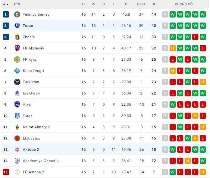 Nhận định, soi kèo Turan vs Aktobe B, 19h ngày 4/8 - Ảnh 2
