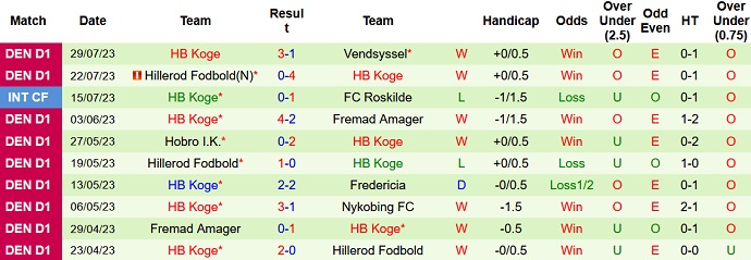 Nhận định, soi kèo AC Horsens vs HB Koge, 0h00 ngày 5/8 - Ảnh 2