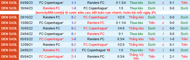 Nhận định, soi kèo Copenhagen vs Randers, 21h ngày 5/8 - Ảnh 1