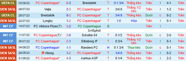Nhận định, soi kèo Copenhagen vs Randers, 21h ngày 5/8 - Ảnh 2