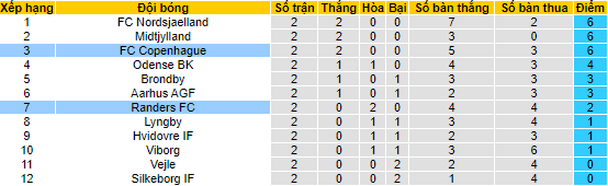Nhận định, soi kèo Copenhagen vs Randers, 21h ngày 5/8 - Ảnh 4