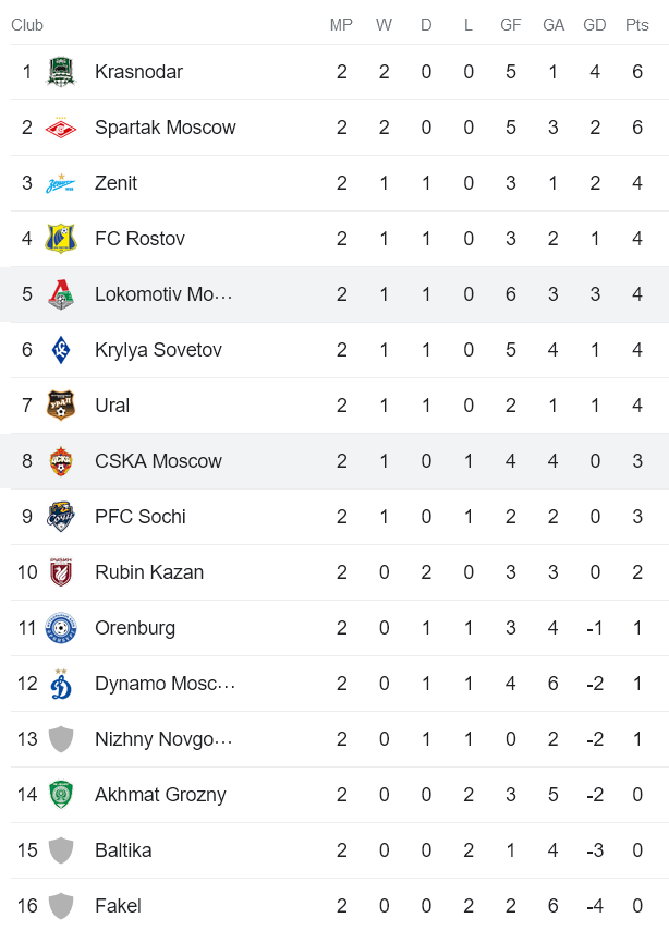 Nhận định, soi kèo CSKA Moscow vs Lokomotiv Moscow, 0h00 ngày 6/8 - Ảnh 5