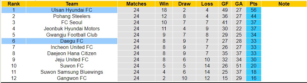 Nhận định, soi kèo Daegu FC vs Ulsan Hyundai, 17h30 ngày 5/8 - Ảnh 4