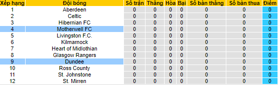 Nhận định, soi kèo Dundee vs Motherwell, 21h ngày 5/8 - Ảnh 4