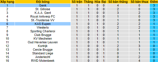 Nhận định, soi kèo Genk vs Eupen, 21h ngày 5/8 - Ảnh 4