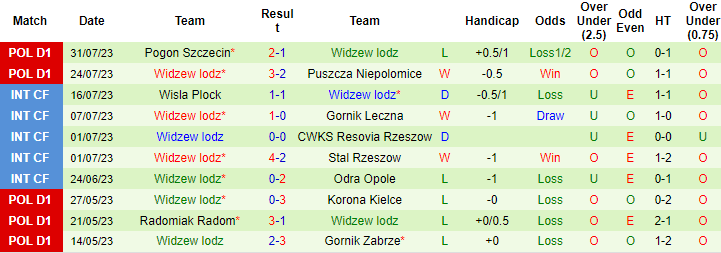 Nhận định, soi kèo Jagiellonia Bialystok vs Widzew lodz, 23h ngày 4/8 - Ảnh 2