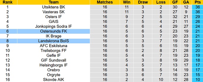 Nhận định, soi kèo Landskrona vs Ostersunds FK, 20h00 ngày 5/8 - Ảnh 4