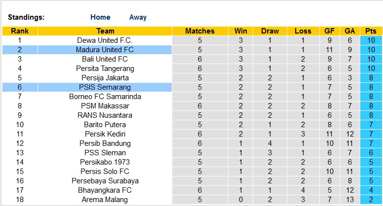 Nhận định, soi kèo Madura United vs PSIS Semarang, 19h ngày 5/8 - Ảnh 4