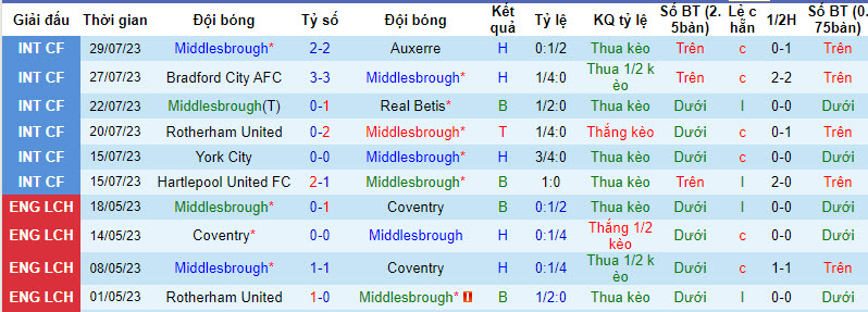 Nhận định, soi kèo Middlesbrough vs Millwall, 21h ngày 5/8 - Ảnh 1