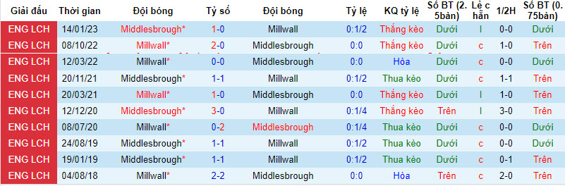 Nhận định, soi kèo Middlesbrough vs Millwall, 21h ngày 5/8 - Ảnh 3