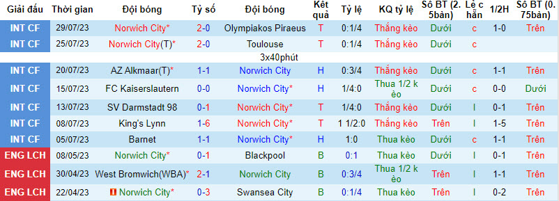 Nhận định, soi kèo Norwich City vs Hull City, 21h ngày 5/8 - Ảnh 1