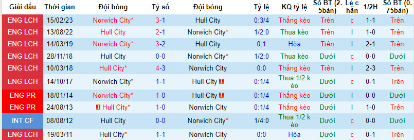 Nhận định, soi kèo Norwich City vs Hull City, 21h ngày 5/8 - Ảnh 3
