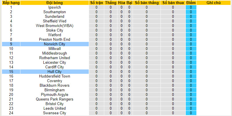 Nhận định, soi kèo Norwich City vs Hull City, 21h ngày 5/8 - Ảnh 4