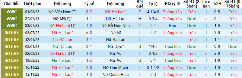 Nhận định, soi kèo Nữ Hà Lan vs Nữ Nam Phi, 9h ngày 6/8 - Ảnh 1