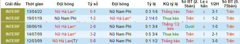 Nhận định, soi kèo Nữ Hà Lan vs Nữ Nam Phi, 9h ngày 6/8 - Ảnh 3
