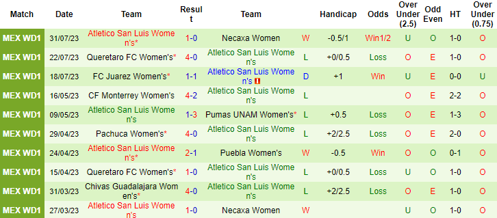 Nhận định, soi kèo nữ Pachuca vs nữ Atletico San Luis, 8h06 ngày 5/8 - Ảnh 2