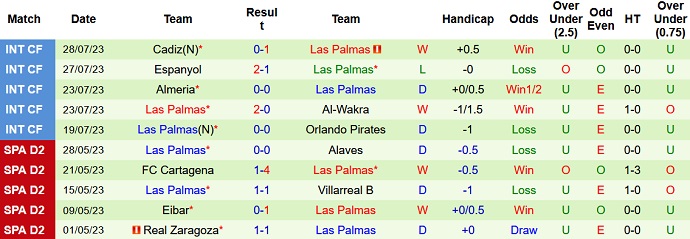 Nhận định, soi kèo RB Leipzig vs Las Palmas, 20h30 ngày 5/8 - Ảnh 2