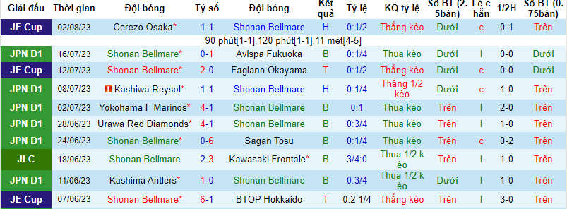 Nhận định, soi kèo Shonan Bellmare vs Sanfrecce Hiroshima, 17h ngày 5/8 - Ảnh 1