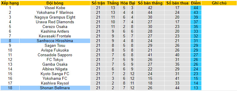 Nhận định, soi kèo Shonan Bellmare vs Sanfrecce Hiroshima, 17h ngày 5/8 - Ảnh 4