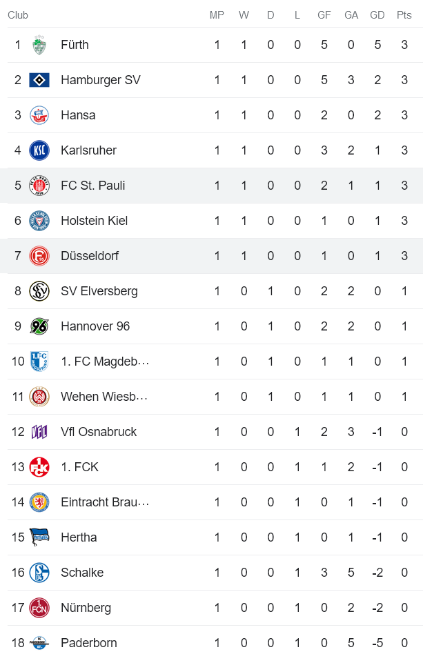 Nhận định, soi kèo St. Pauli vs Fortuna Dusseldorf, 18h ngày 5/8 - Ảnh 5