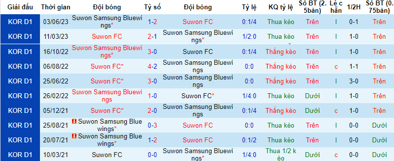 Nhận định, soi kèo Suwon Samsung Bluewings vs Suwon FC, 17h ngày 5/8 - Ảnh 3